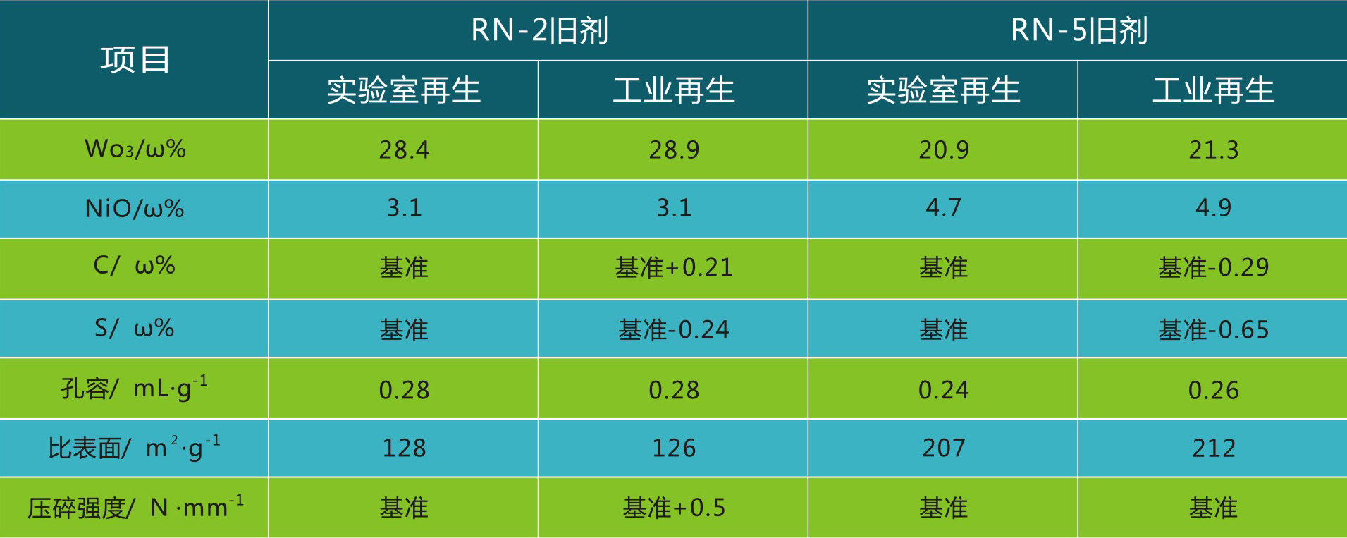 岳陽(yáng)長(zhǎng)旺化工有限公司,催化劑再生及技術(shù)咨詢,化工原材料,岳陽(yáng)化工產(chǎn)品